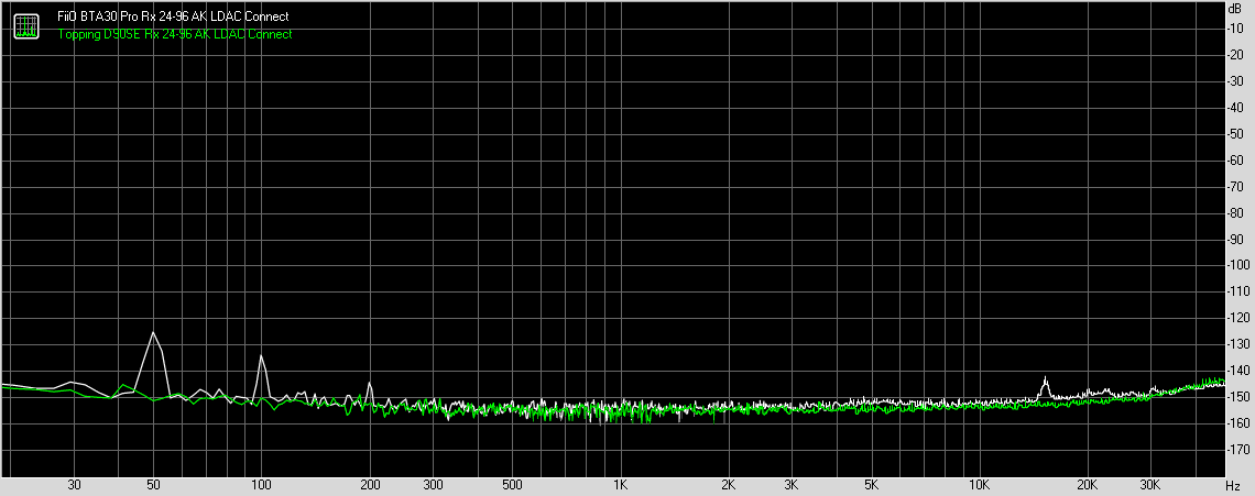 Bluetooth LDAC (Connection priority) codec noise level with 24-bit, 96kHz test signal