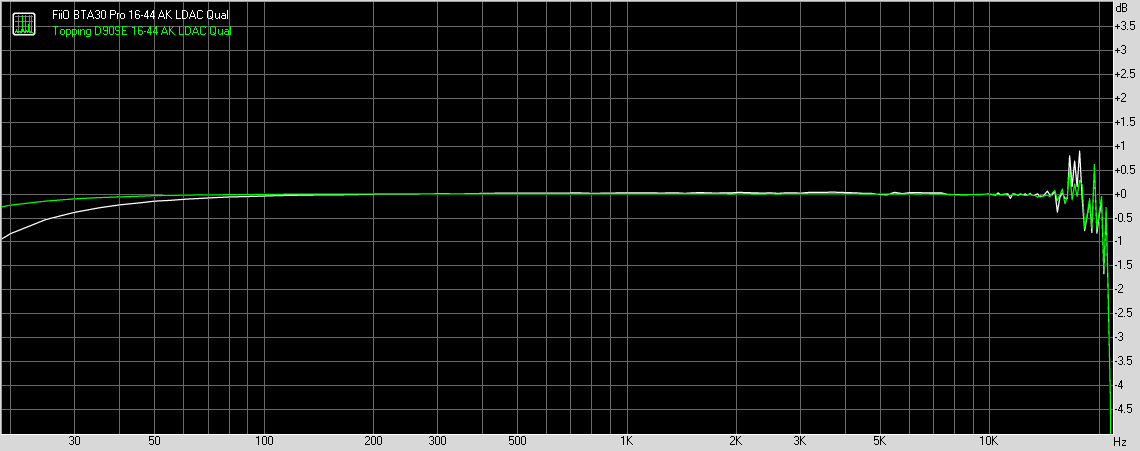 Bluetooth LDAC (Audio quality priority) codec frequency response with 16-bit, 44.1kHz test signal