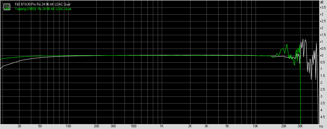 Bluetooth LDAC (Audio quality priority) codec frequency response with 24-bit, 96kHz test signal