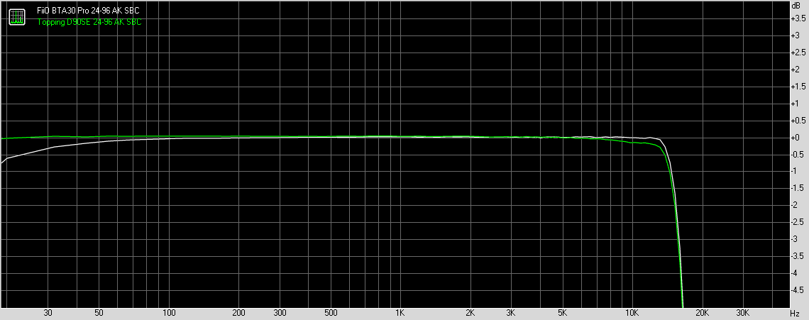 SBC Codec frequency response, 96kHz