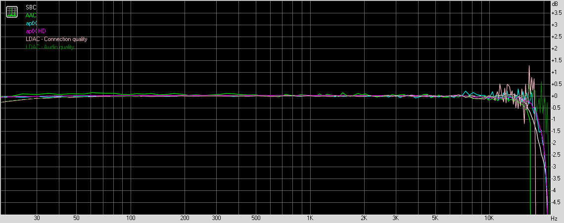 Bluetooth all tested codecs frequency responses graphed for 16-bit, 44.1kHz test