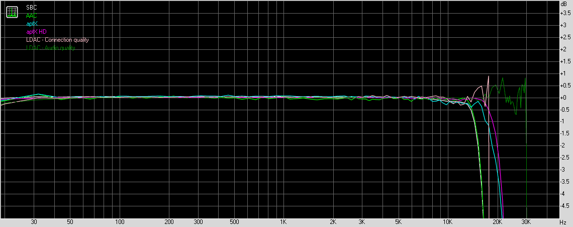 Bluetooth all tested codecs frequency responses graphed for 24-bit, 96kHz test