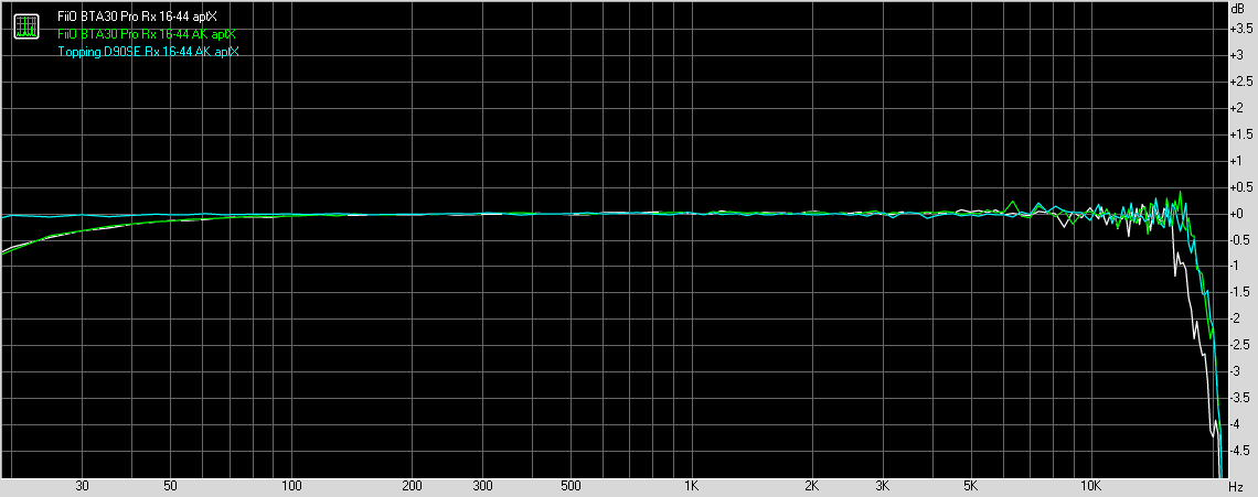 Bluetooth aptX codec frequency response with 16-bit, 44.1kHz test signal