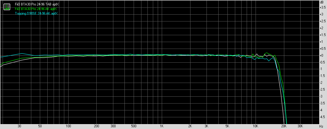 Bluetooth aptX codec frequency response with 24-bit, 96kHz test signal