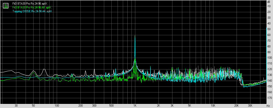 Bluetooth aptX codec dynamic range response with 24-bit, 96kHz test signal