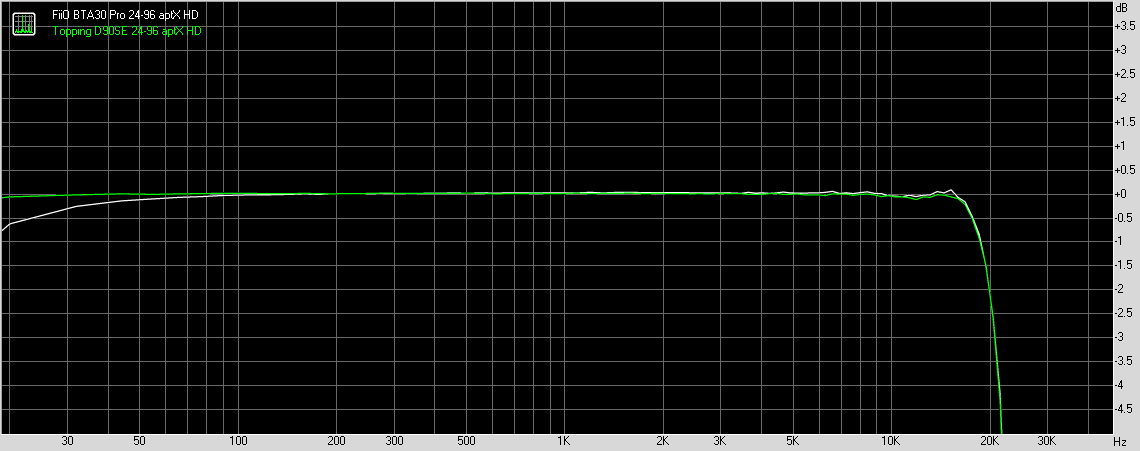 Bluetooth aptX HD codec frequency response with 24-bit, 96kHz test signal