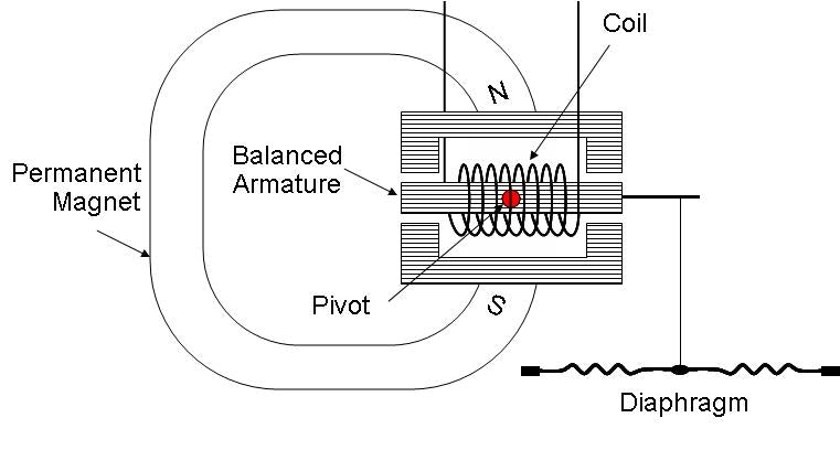 Wikipedia diagram of how balanced armature drivers work