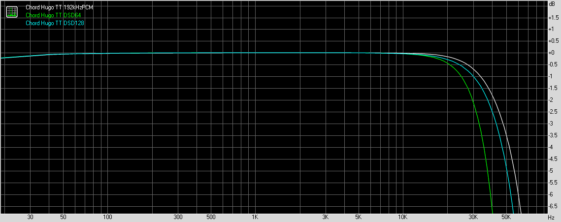 Chord Hugo TT comparison frequency response