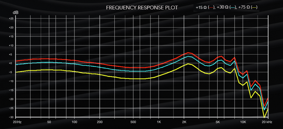 Dunu Est 112 Hybrid in-ear monitors - manufactuter's frequency response graph