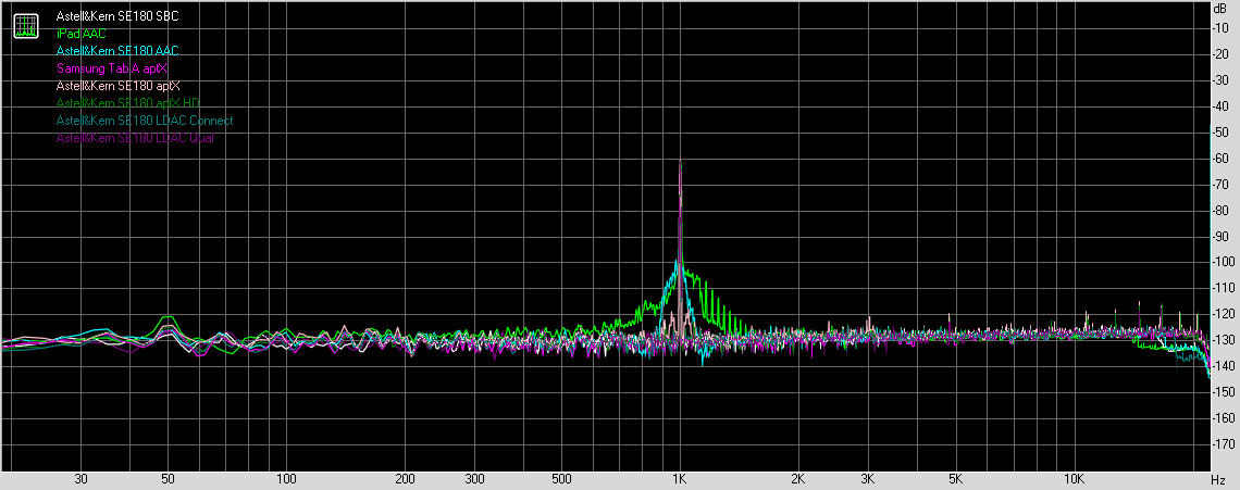 FiiO BTA30 Pro reception dynamic range, 16-bit, 44.1kHz