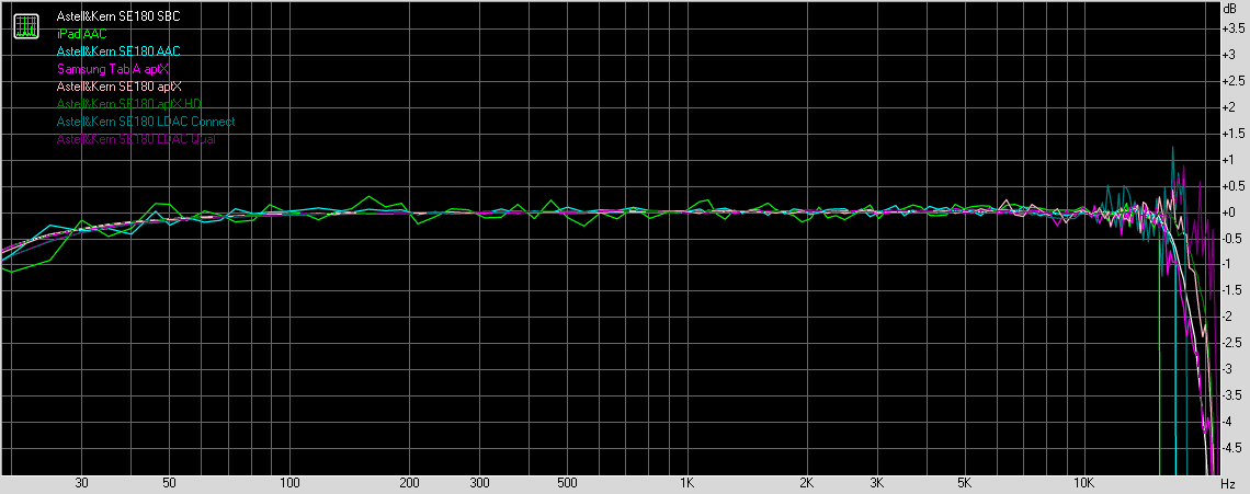 FiiO BTA30 Pro reception frequency response, 16-bit, 44.1kHz