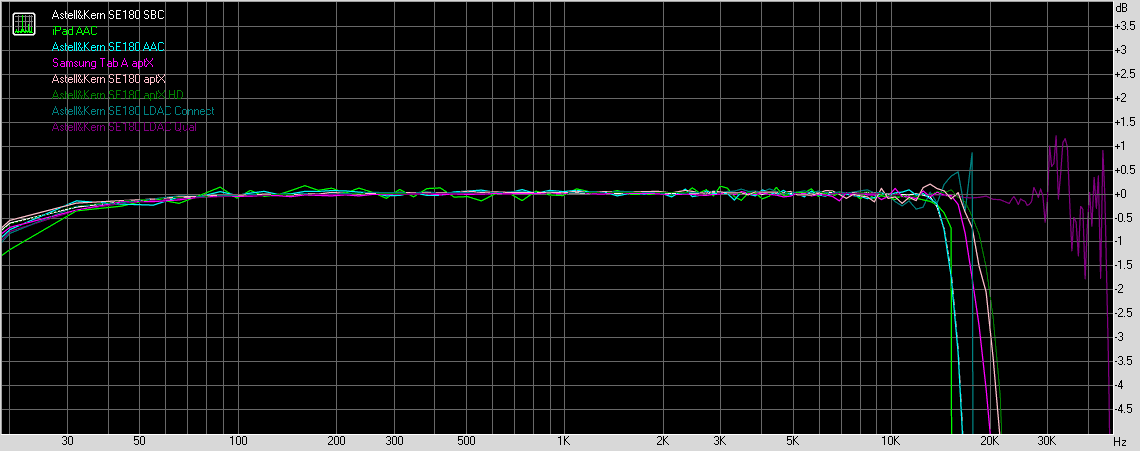 FiiO BTA30 Pro reception frequency response, 24-bit, 96kHz