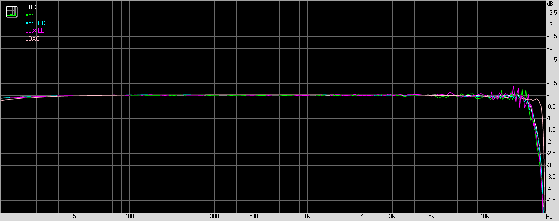 FiiO BTA30 Pro transmission frequency response