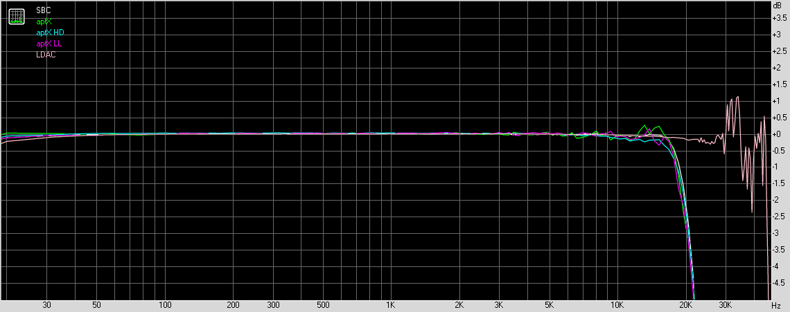 FiiO BTA30 Pro transmission frequency response, 24-bit, 96kHz