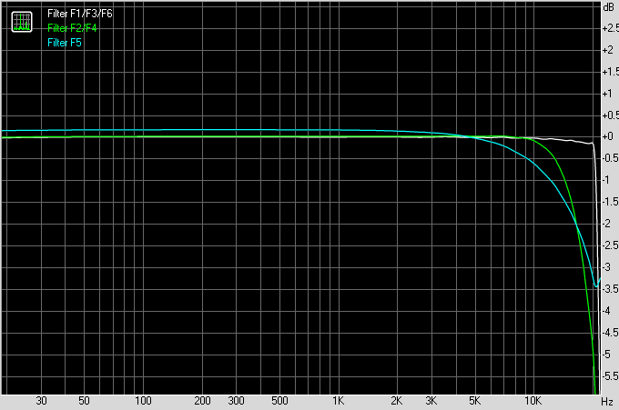 Frequency response comparison for filters