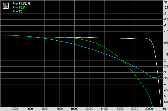 Linear display of frequency response comparison
