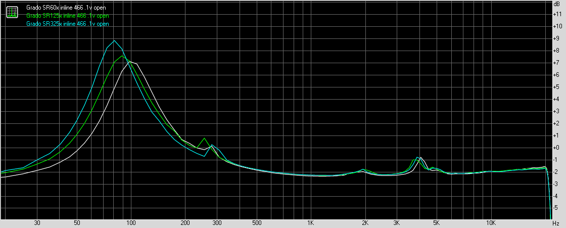 Grado Labs SR60x, SR125x and SR325x headphones with 466 ohms inline