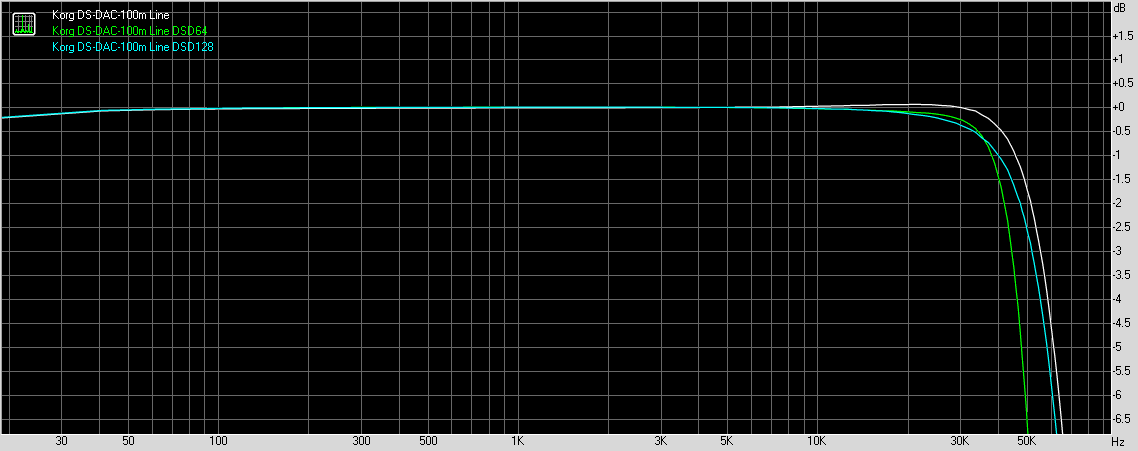 Korg DS–DAC–100m comparison frequency response