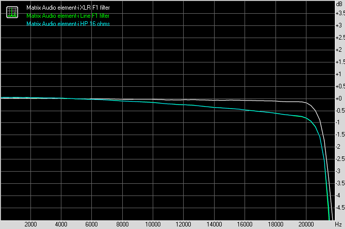 Matrix Audio Element-i - frequency response from all three outputs, 44kHz