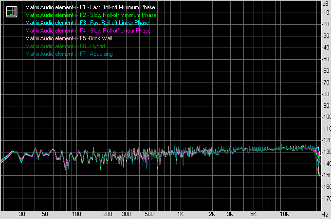 Matrix Audio Element-i noise with 16-bit signal