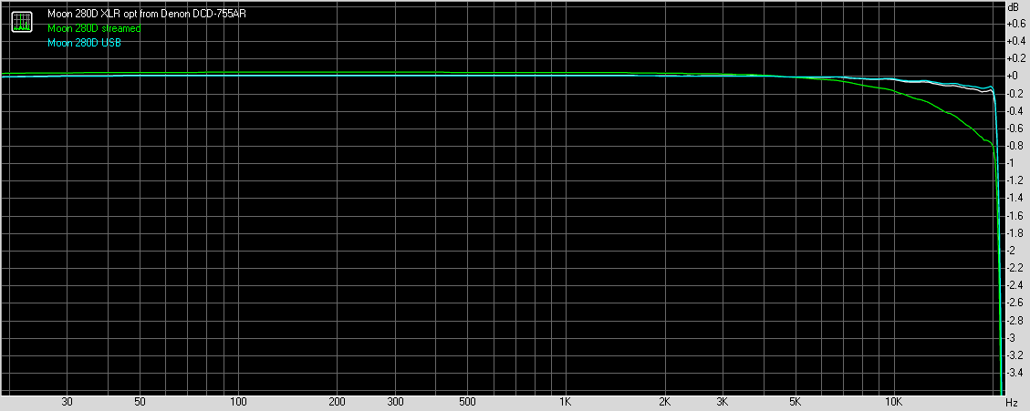 Simaudio Moon 280D frequency response with 44.1kHz sampling