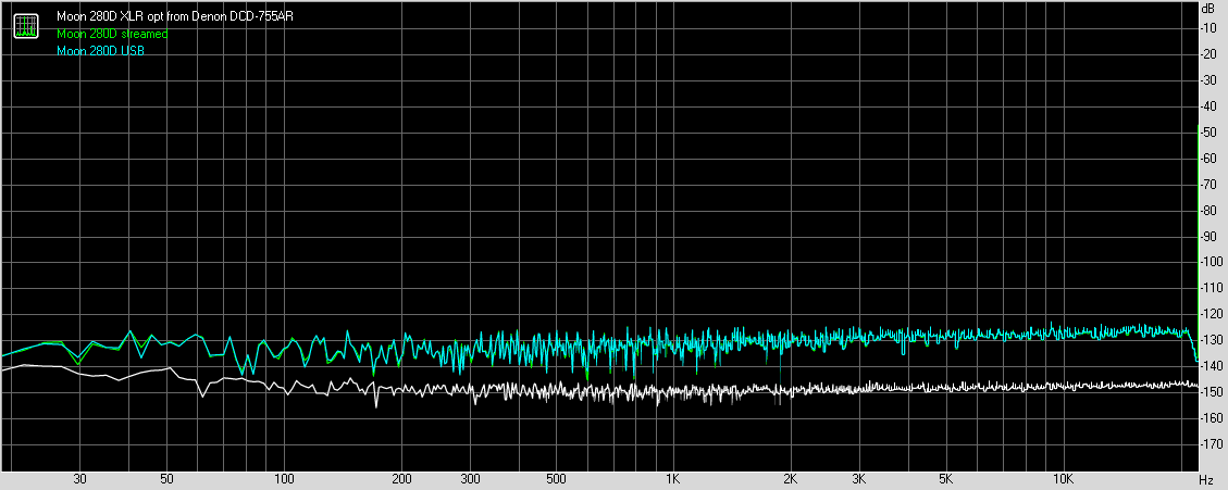 Simaudio Moon 280D noise with 16-bit signal