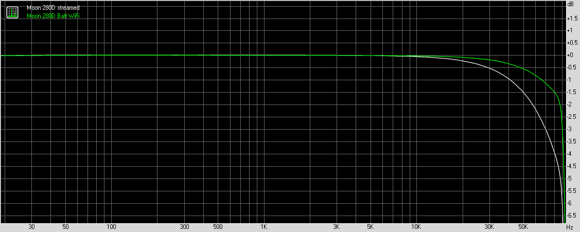 Simaudio Moon 280D frequency response with 192kHz sampling