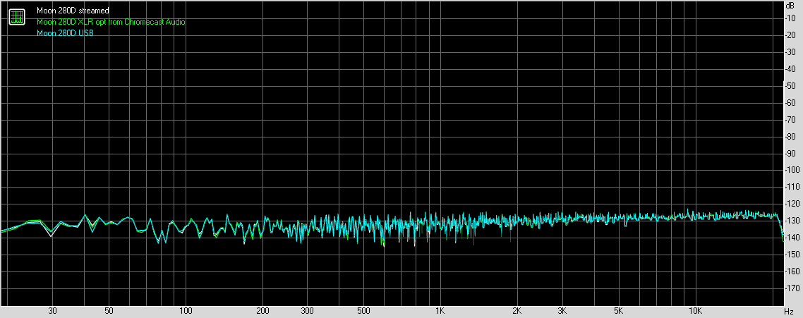 Chart: Moon 280D stream vs Chromecast noise