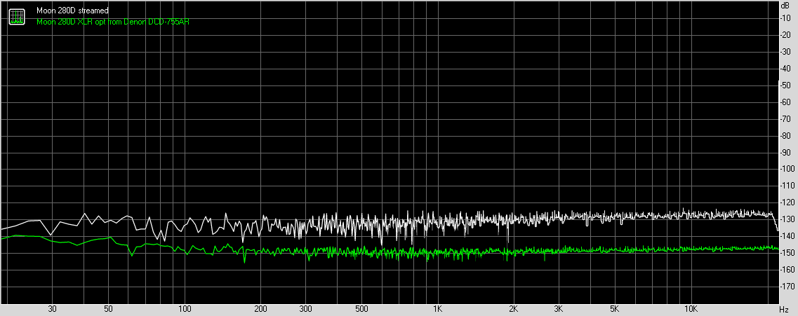 Chart: Moon 280D streamed vs optical from Denon noise