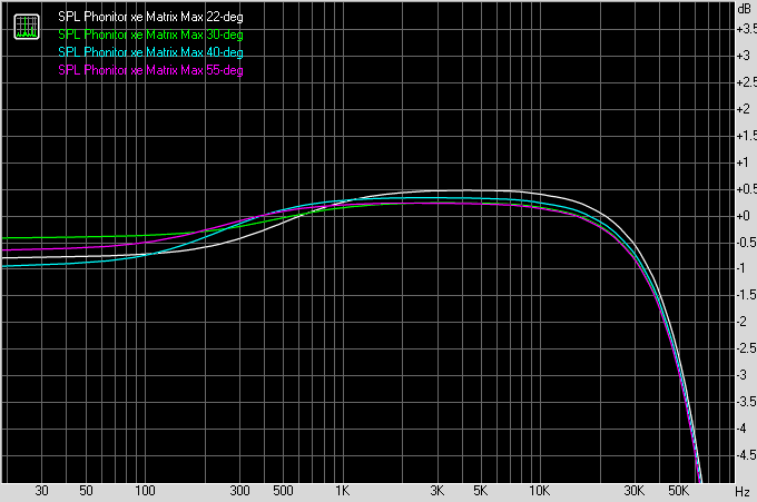 SPL Phonitor xe - effect of Angle setting on frequency response