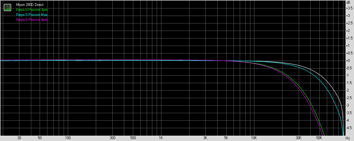 Schiit Audio Freya S balanced preamplifier passive frequency response graph