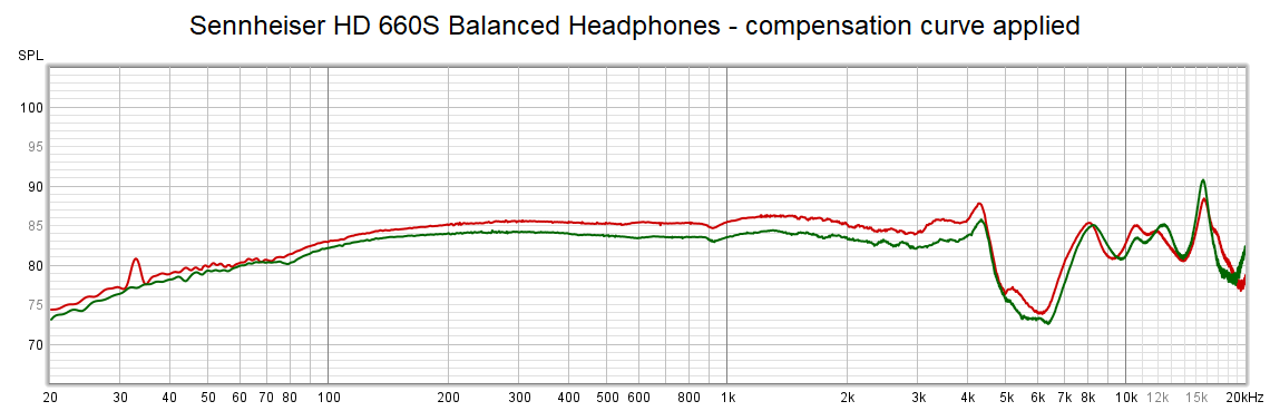 Sennheiser HD 660S compensated frequency response graph