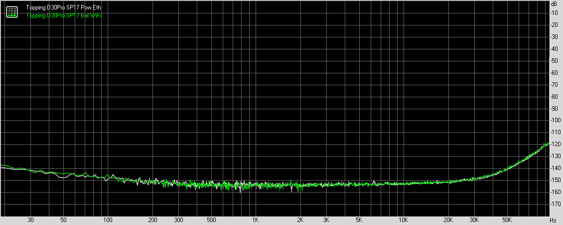 Graph showing lack of noise on Topping D30Pro