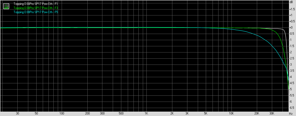 Topping D30Pro frequency response graph - 96kHz