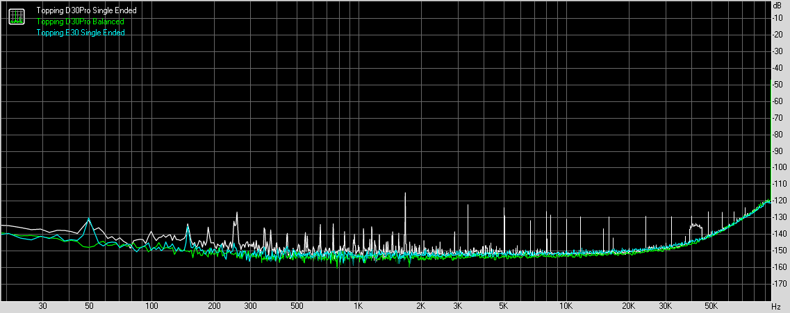 Topping D30Pro - graph on noise on SE output - log scale