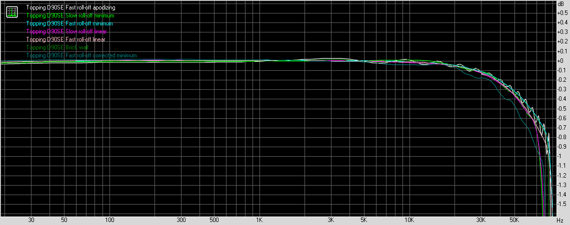 Topping D90SE desktop balanced DAC 192kHz frequency response