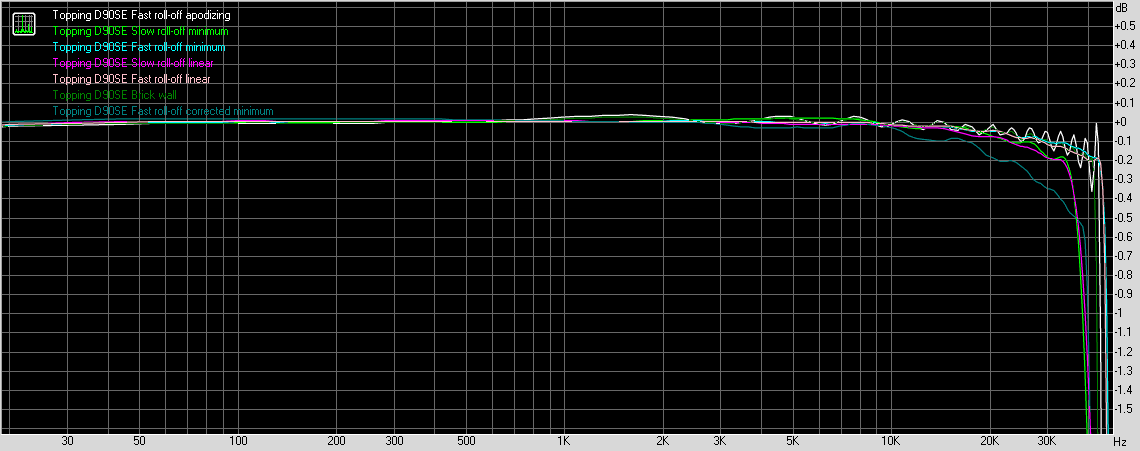 Topping D90SE desktop balanced DAC 96kHz frequency response