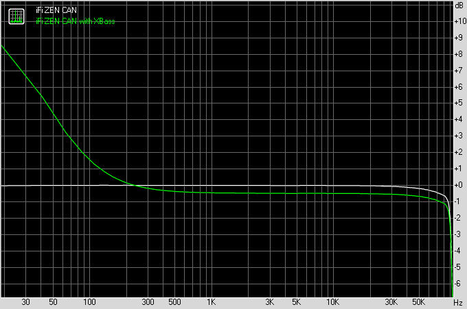 Bass boost provided by XBass on iFi ZEN CAN headphone amplifier