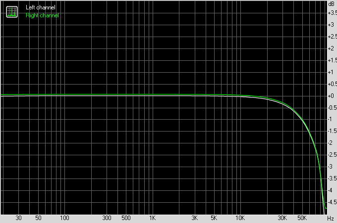 iFi iDSD Diablo - frequency response with 192kHz sampling