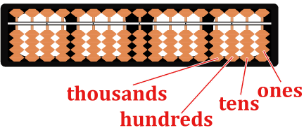 Abacus set with place value labels. Starting from the right are the "ones" place, to its left is the "tens" place, followed by the “hundreds”, “thousands” and so on.