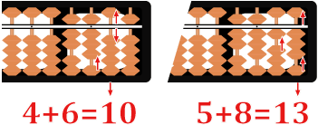 Abacus shows the addition process of 4+6=10 from the "tens" column and 5+8=13 from the "ones" column.