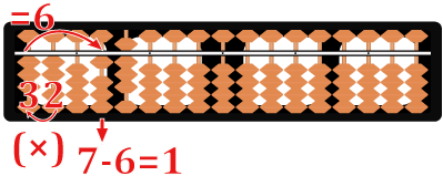 Abacus shows how to multiply the quotient in the first quotient column (2) by the first divisor column (3). The product (6) needs to be subtracted from the first dividend column (7), to get the remainder (1). The top row bead up is pushed up and  one bottom row bead is left up, so that the 7 becomes a 1. The dividend columns now reads 18.