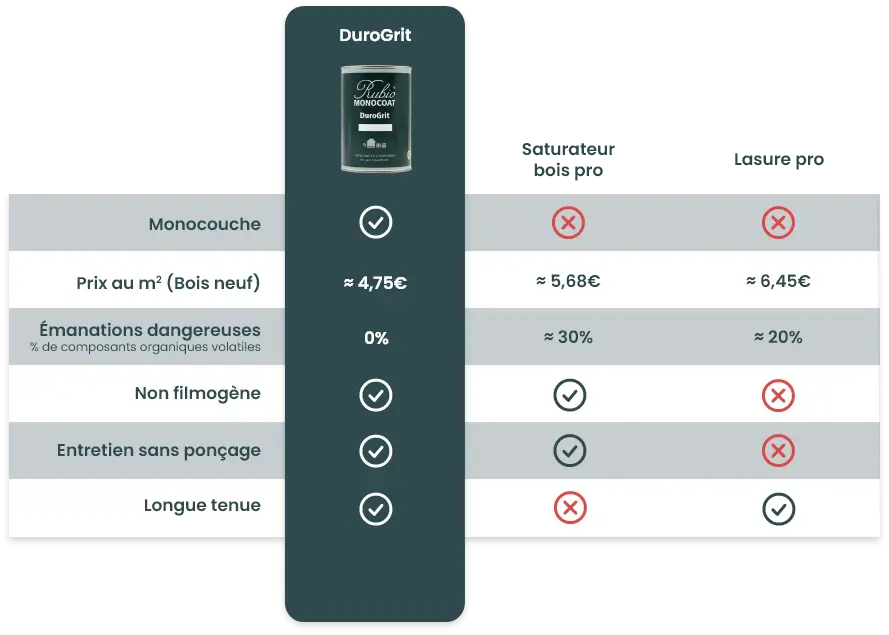 Découvrez les avantages de DuroGrit