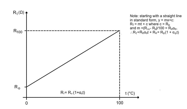 Formula showing how to calculate the temperature coefficient of resistance