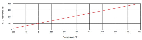 How RTD resistance changes with temperature