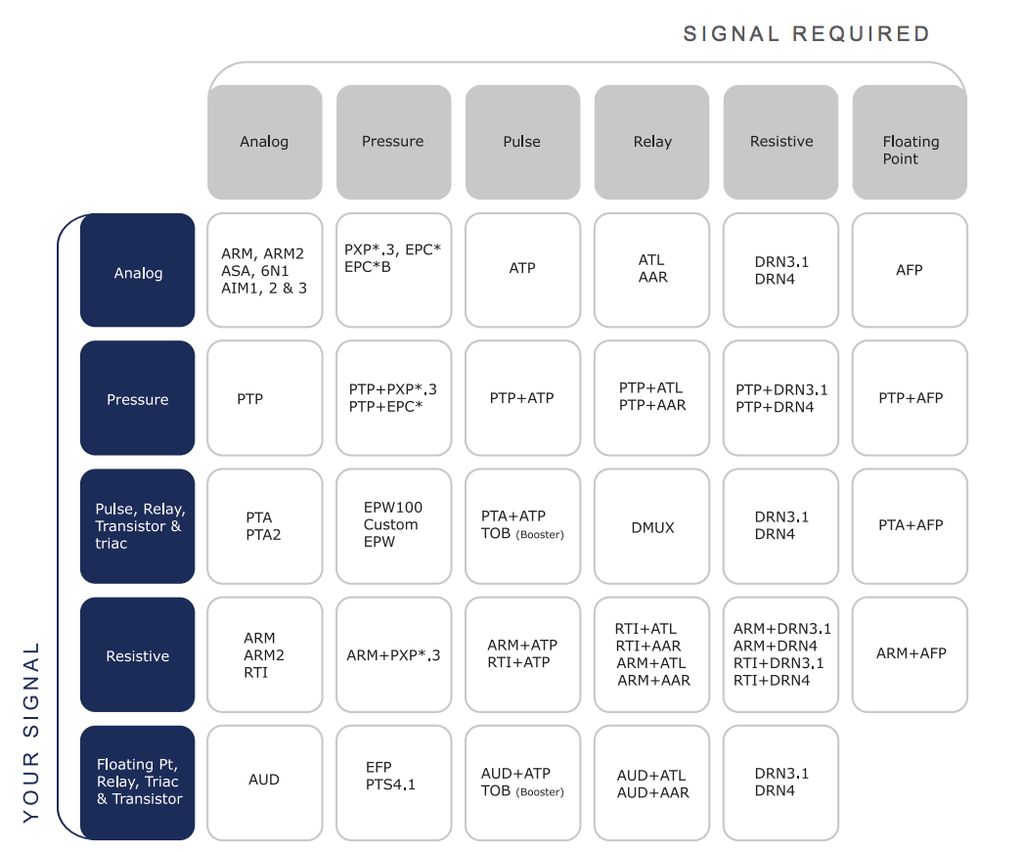 Interface Device Selection Matrix