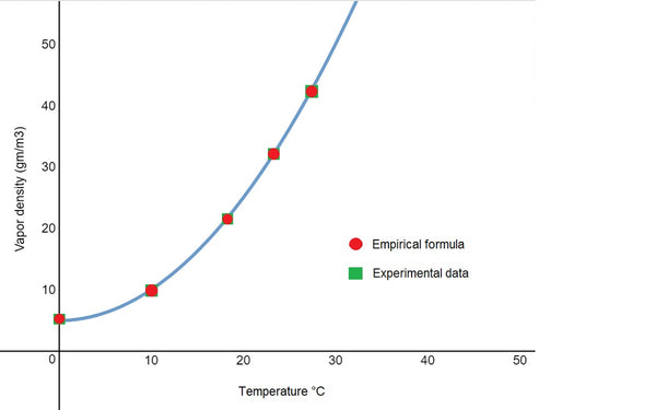 relative humidity and temperature