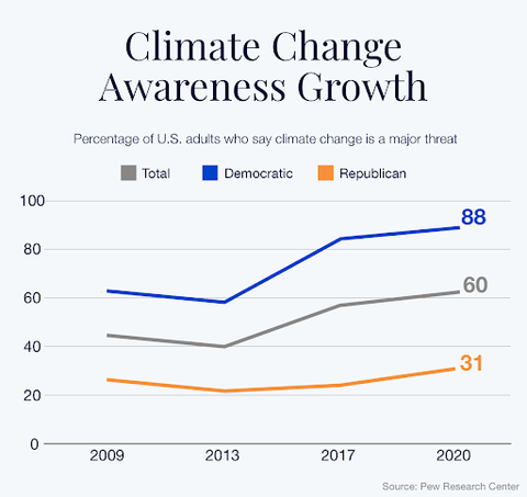 awareness of climate change