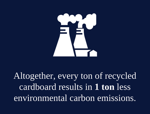 every ton of recycled cardboard equals 1 ton less environmental carbon emissions