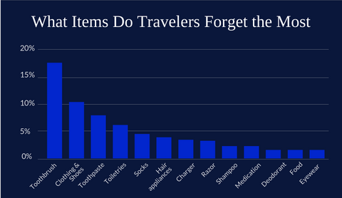 what items do travelers forget to bring